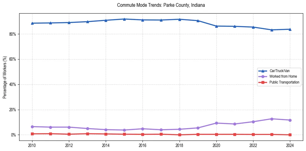 Transportation trends in Parke County, Indiana