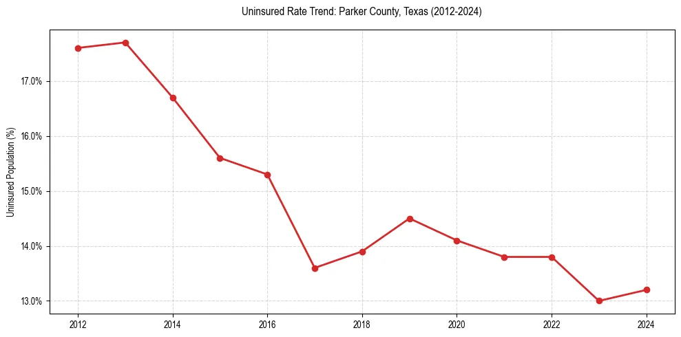 Uninsured trend chart for Parker County, Texas