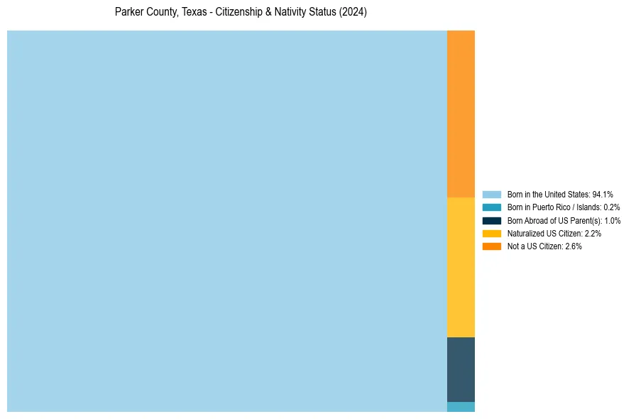 Nativity Treemap for 