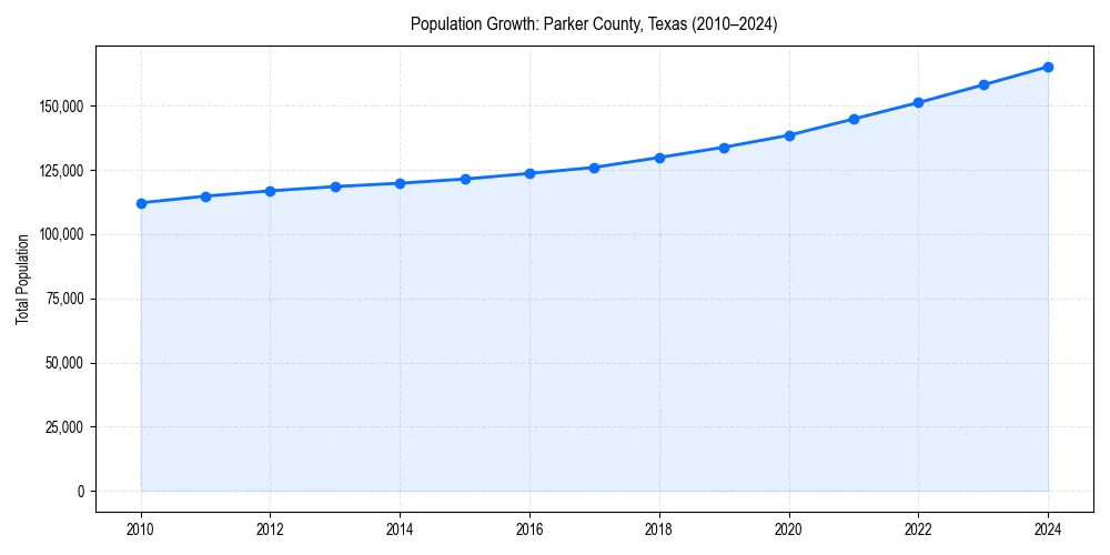 Population trends in 