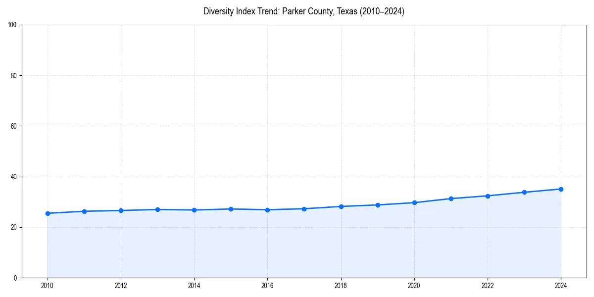 Line chart showing diversity index trends for 