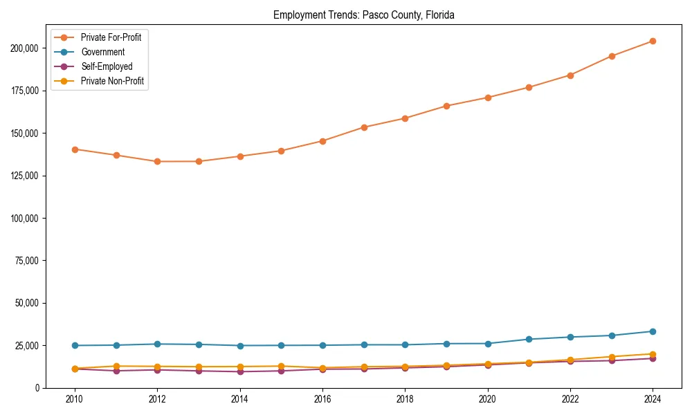 Long-term employment trends in 