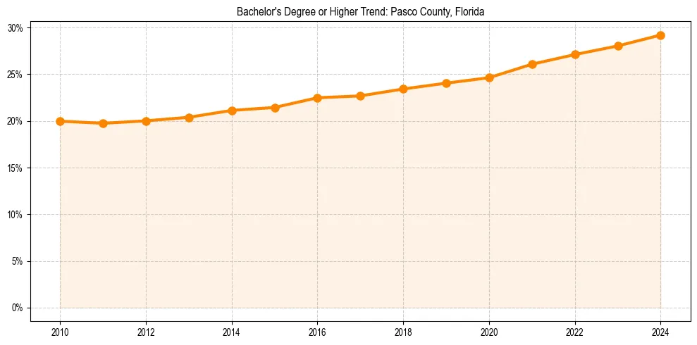 Trend chart showing bachelor degree growth in 