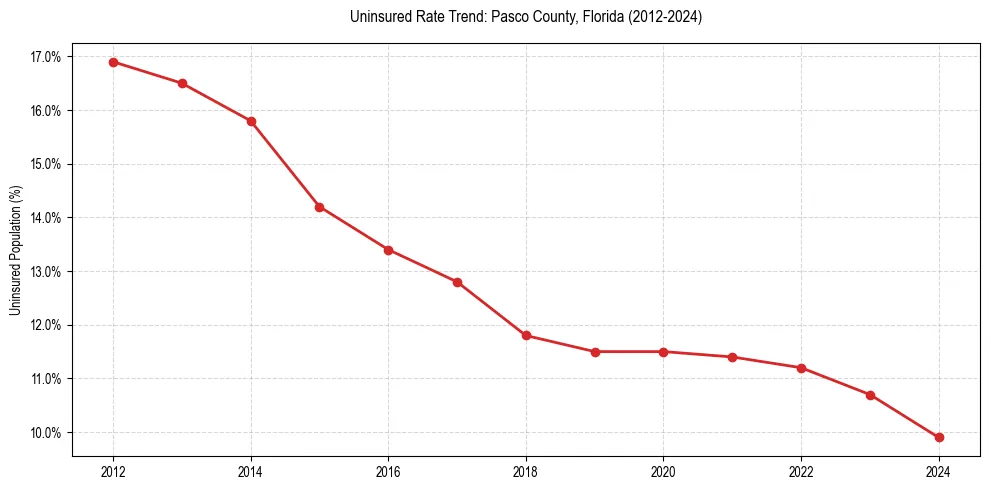 Uninsured trend chart for Pasco County, Florida