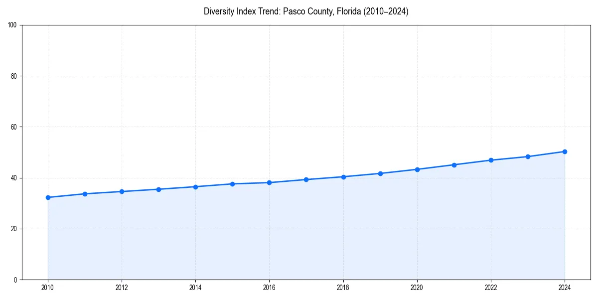 Line chart showing diversity index trends for 
