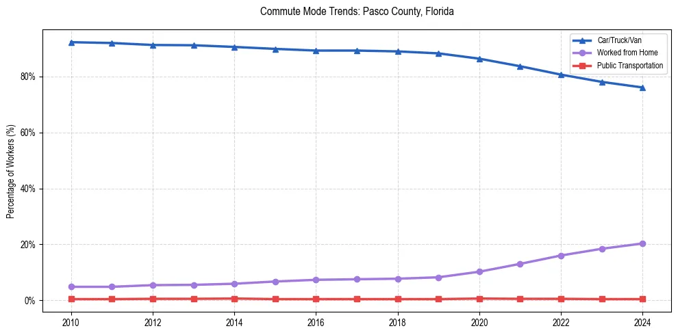 Transportation trends in Pasco County, Florida