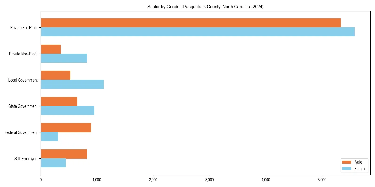 Employment sector breakdown by gender in 