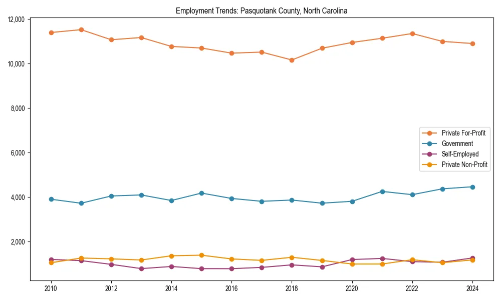 Long-term employment trends in 