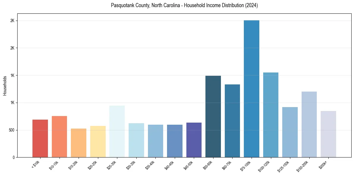 Income Distribution for 