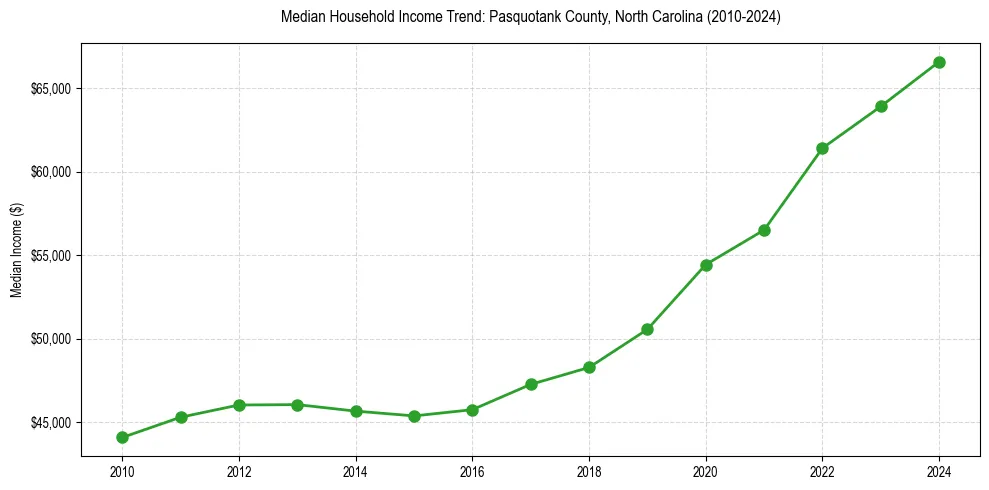 Income trend for 