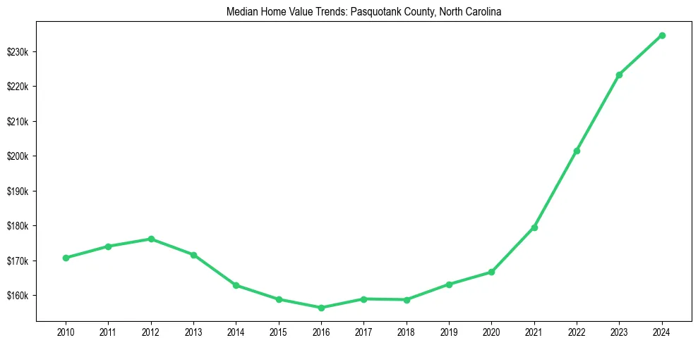 Median property value trends in 