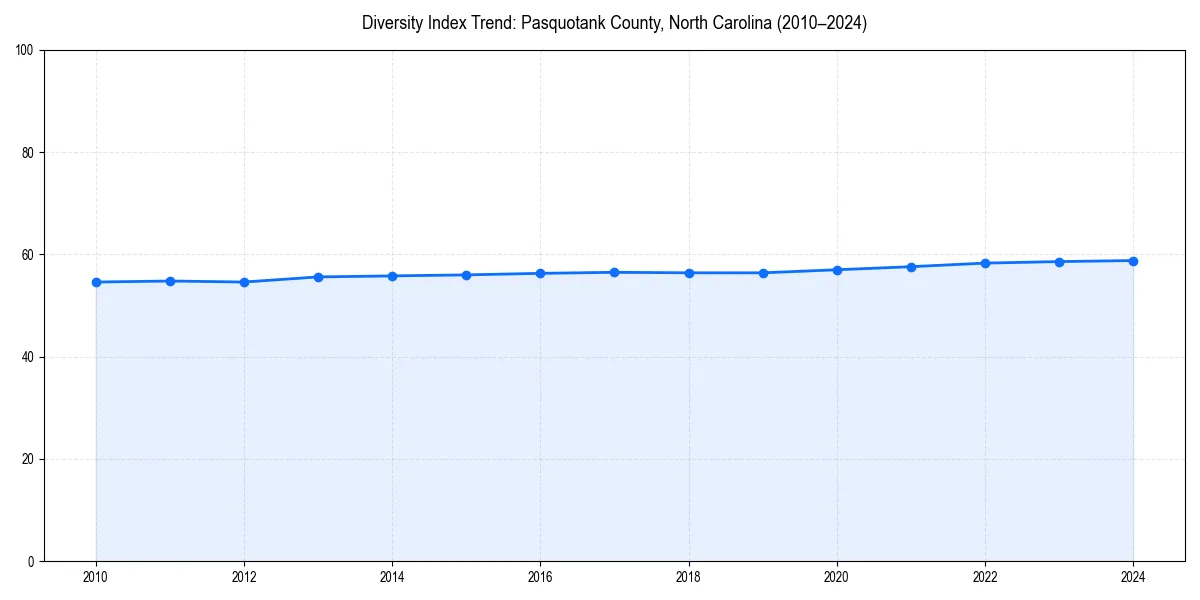 Line chart showing diversity index trends for 