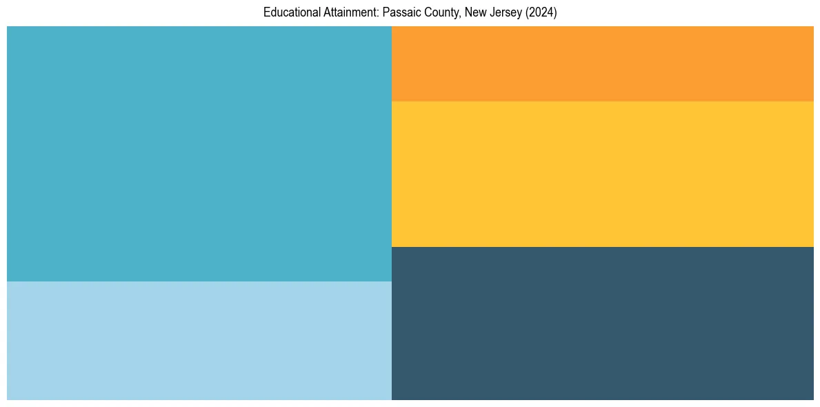 Education Treemap for  in 2024