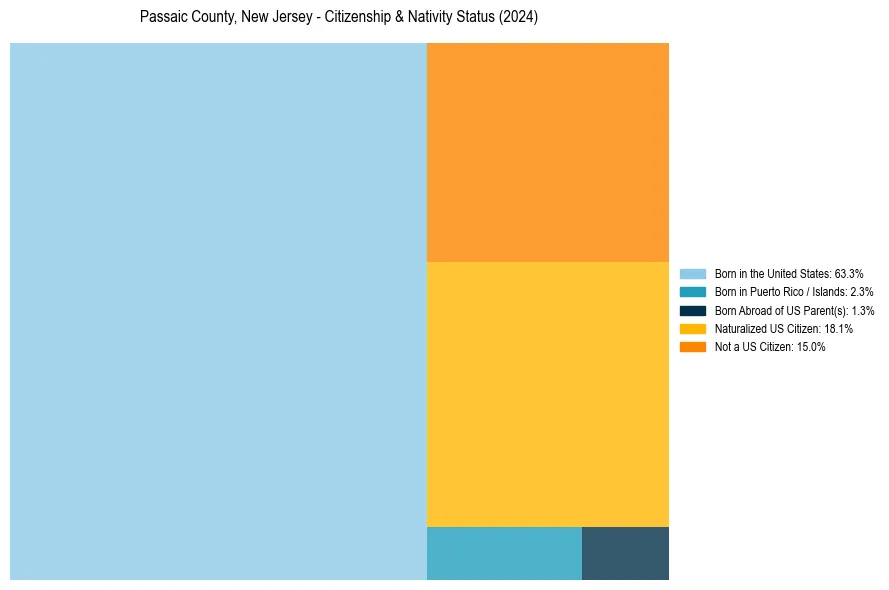 Nativity Treemap for 