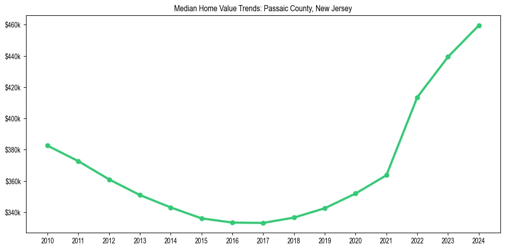 Median property value trends in 