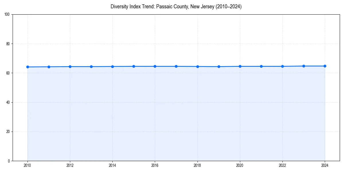 Line chart showing diversity index trends for 