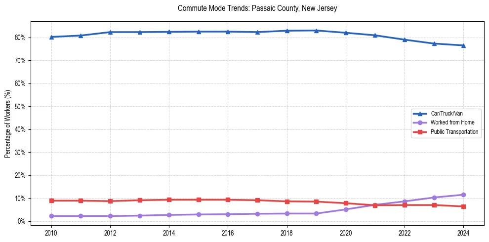 Transportation trends in Passaic County, New Jersey