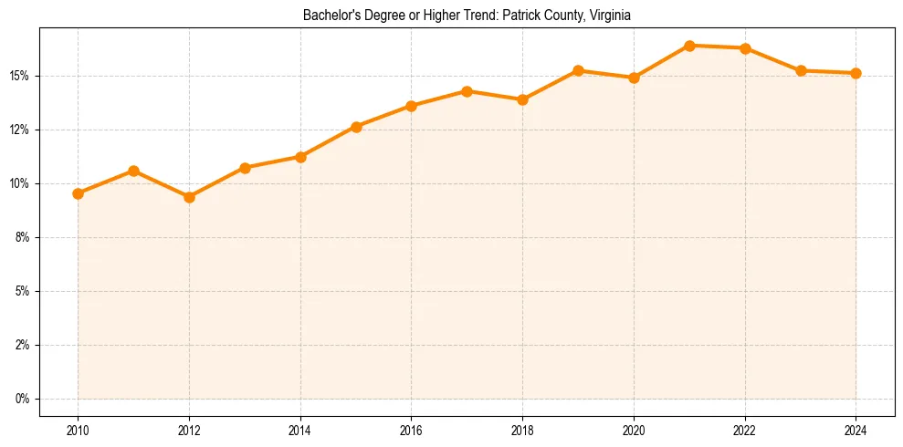 Trend chart showing bachelor degree growth in 