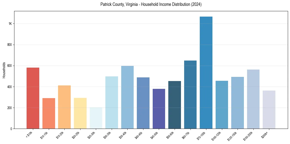 Income Distribution for 