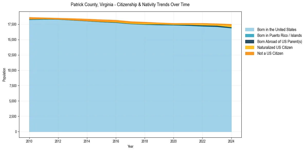 Historical nativity trends for 