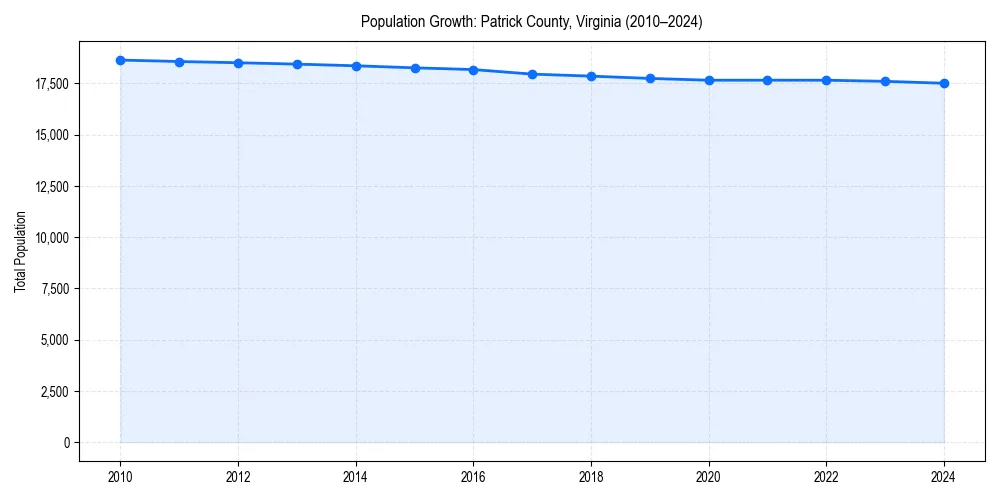 Population trends in 