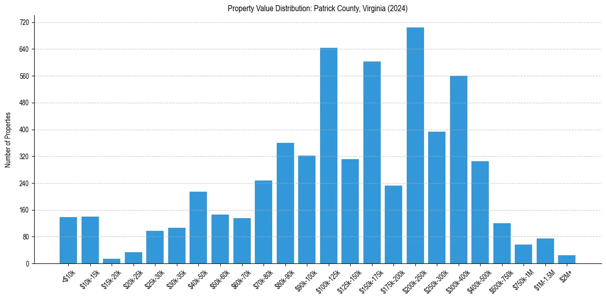 Value Distribution for 