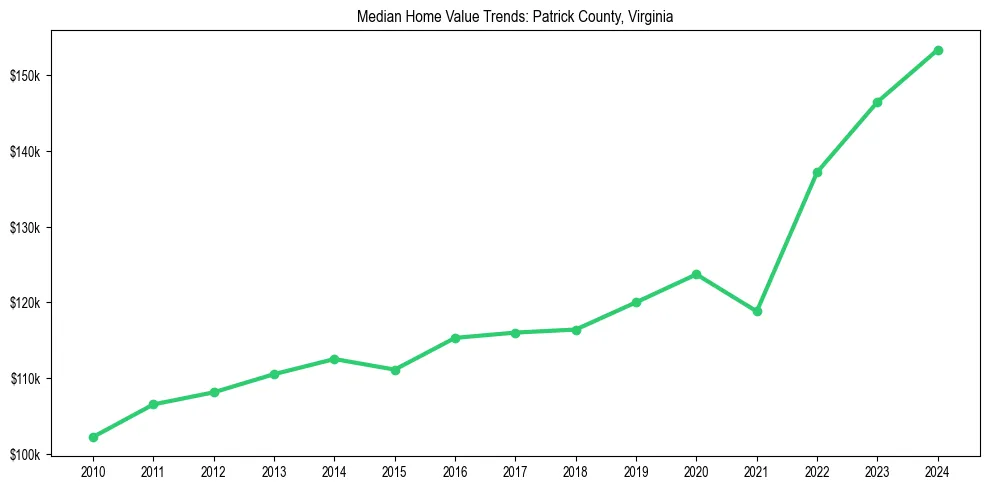 Median property value trends in 