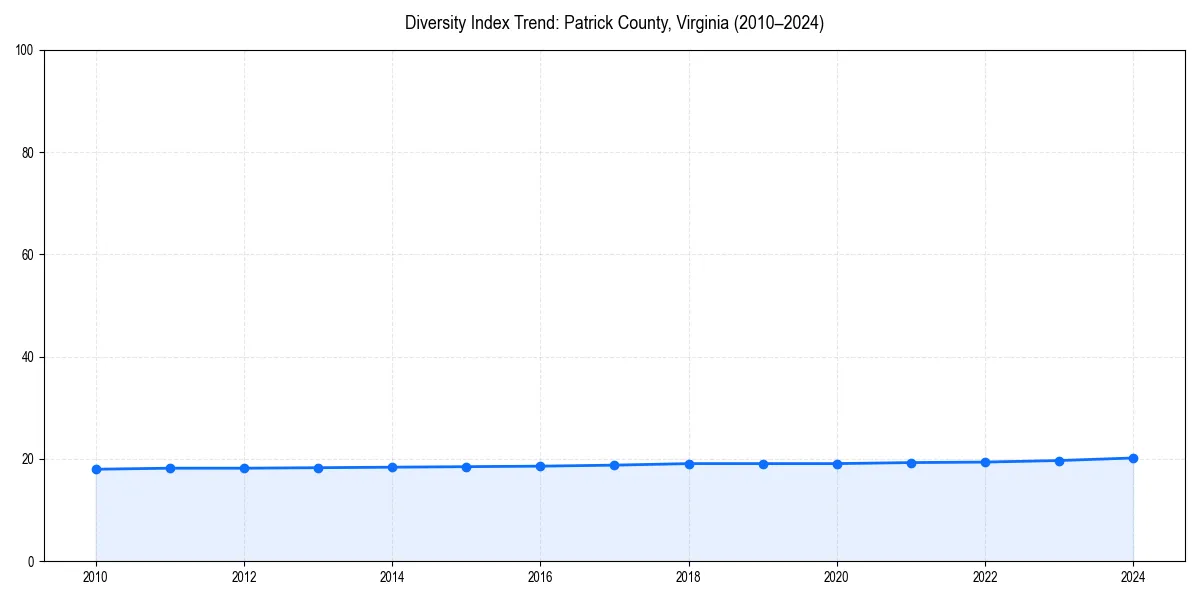 Line chart showing diversity index trends for 