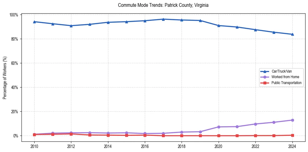 Transportation trends in Patrick County, Virginia