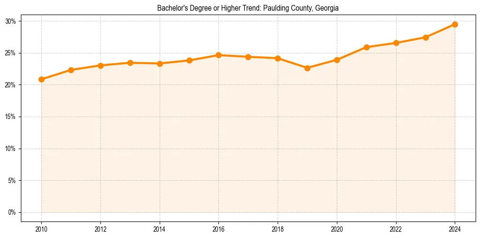 Trend chart showing bachelor degree growth in 