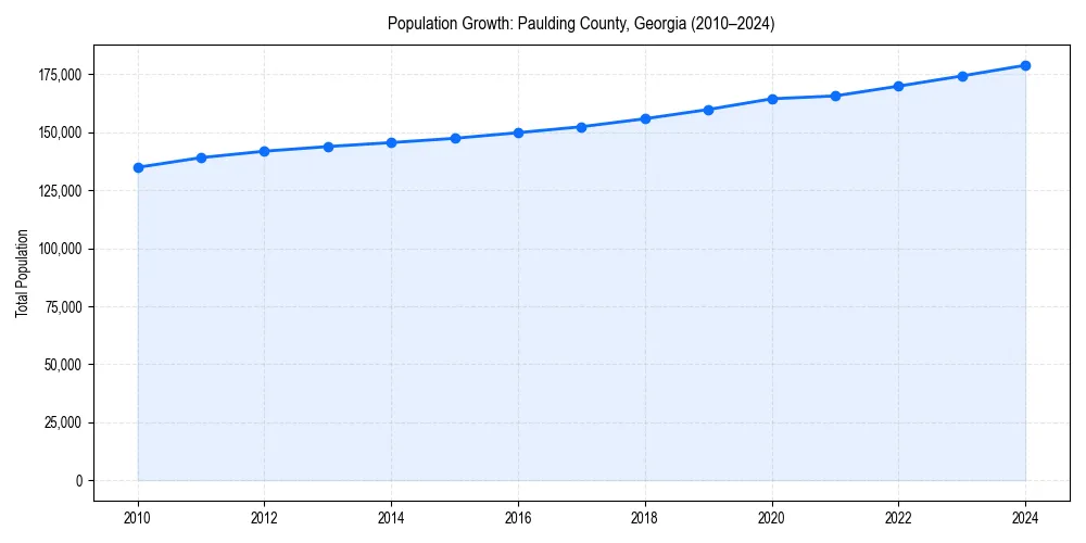 Population trends in 