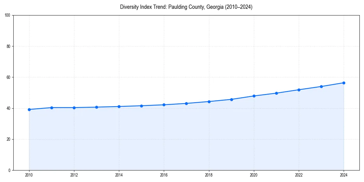 Line chart showing diversity index trends for 