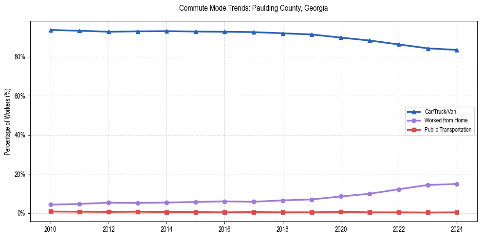 Transportation trends in Paulding County, Georgia