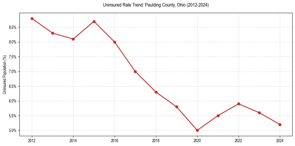 Uninsured trend chart for Paulding County, Ohio