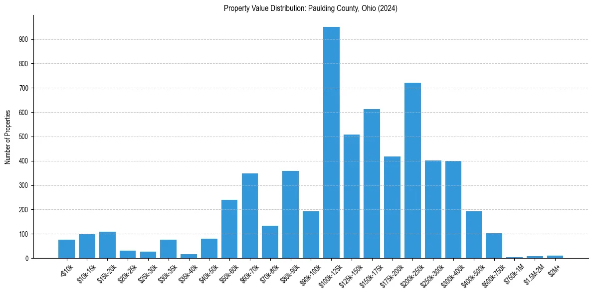 Value Distribution for 