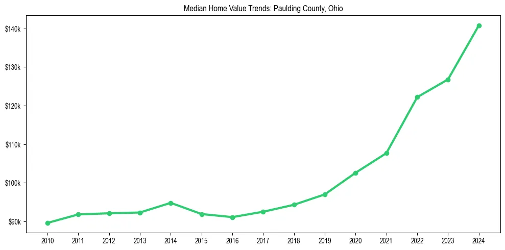 Median property value trends in 