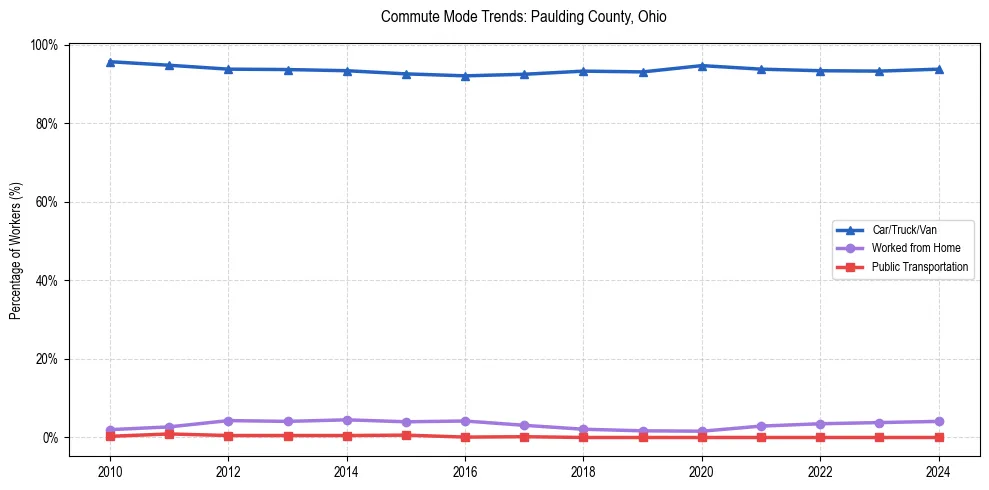 Transportation trends in Paulding County, Ohio