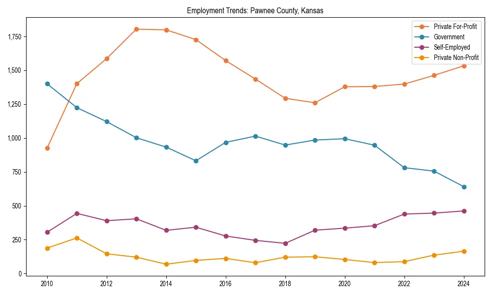 Long-term employment trends in 