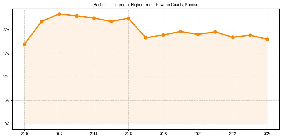 Trend chart showing bachelor degree growth in 