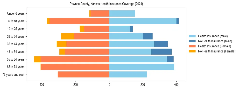 Health insurance pyramid for Pawnee County, Kansas