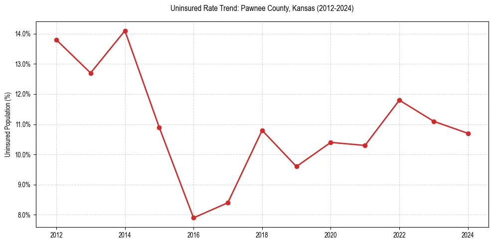 Uninsured trend chart for Pawnee County, Kansas