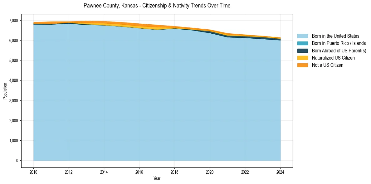 Historical nativity trends for 