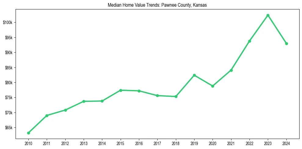Median property value trends in 