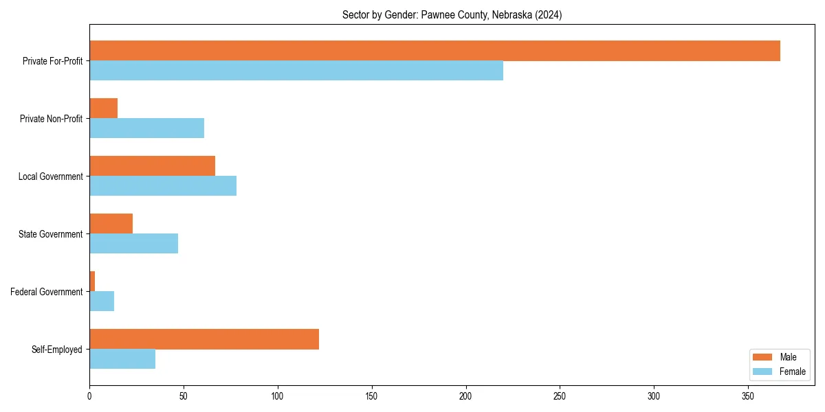 Employment sector breakdown by gender in 