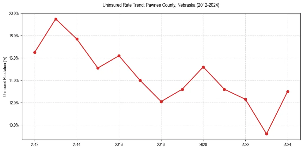 Uninsured trend chart for Pawnee County, Nebraska