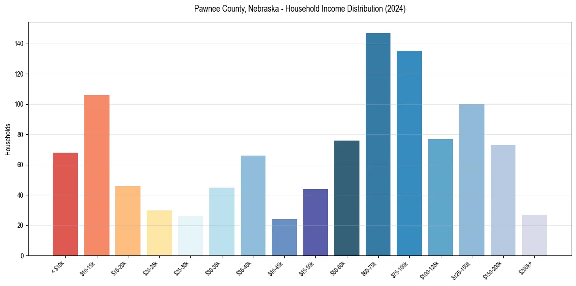 Income Distribution for 