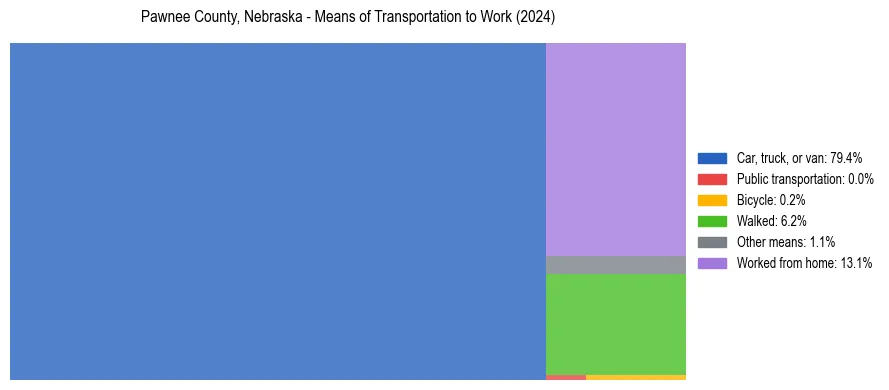 Commute modes in Pawnee County, Nebraska