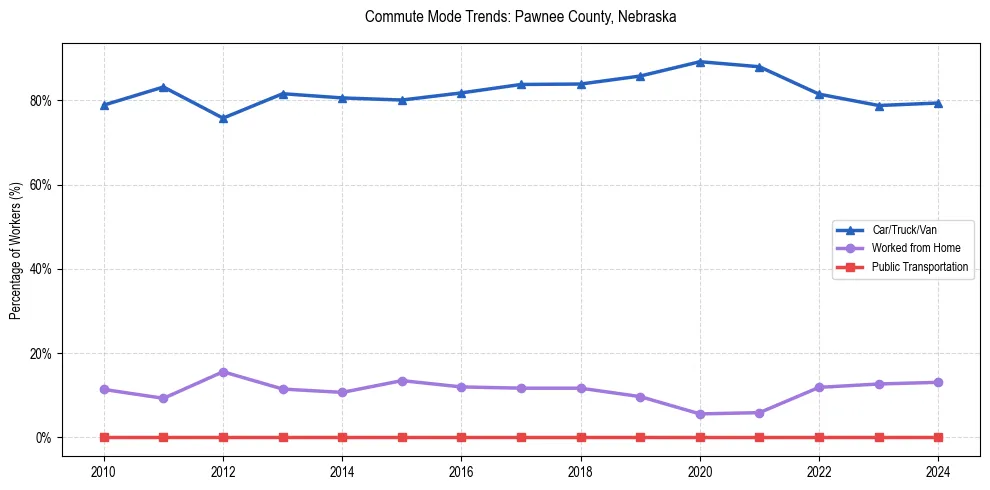 Transportation trends in Pawnee County, Nebraska
