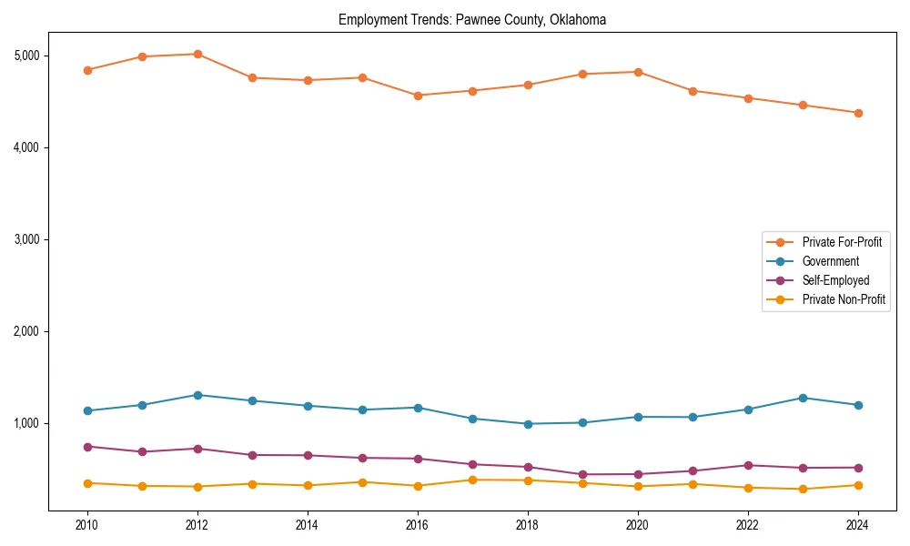 Long-term employment trends in 