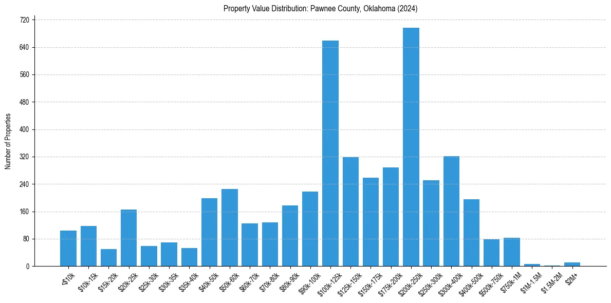 Value Distribution for 